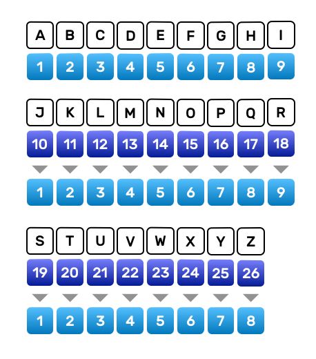 Carte numérologique de Pythagore