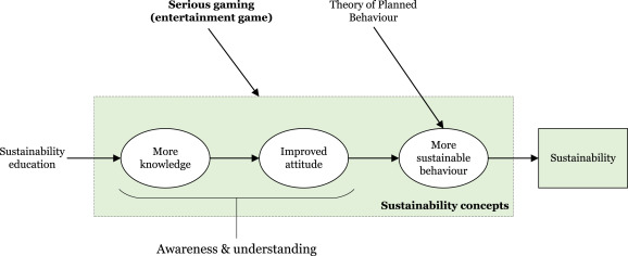 Theater games and education for sustainability