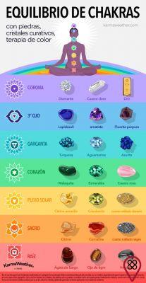 ¿Qué cristal equilibrar cada Chakra?