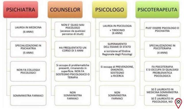 Differences between psychoanalysis, psychiatry and psychology